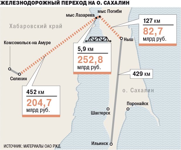 Russia plans to build a bridge from the mainland to its Pacific island of Sakhalin. The cost estimate currently stands at $8.7 bn     