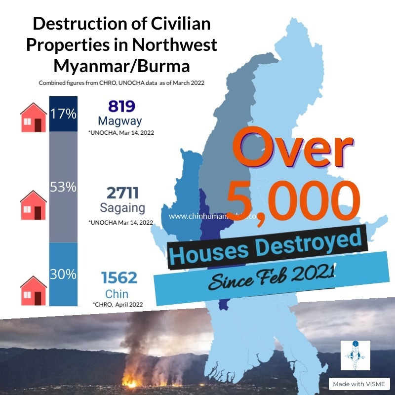 Ongoing military atrocities against civilian populations in northwest Myanmar/Burma have resulted in destruction of over 5000 homes and mass internal displacement of over 340,000 people in Chin State, Sagaing and Magway Regions, according to @ChinHumanRights & UN latest figures