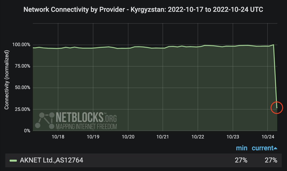 Confirmed: Live network data corroborate reports of a disruption to AKNET and other internet providers in Kyrgyzstan with high impact to Bishkek; the outages, described by providers as a a technical issue, come amid protests over recent detentions of civil rights activists