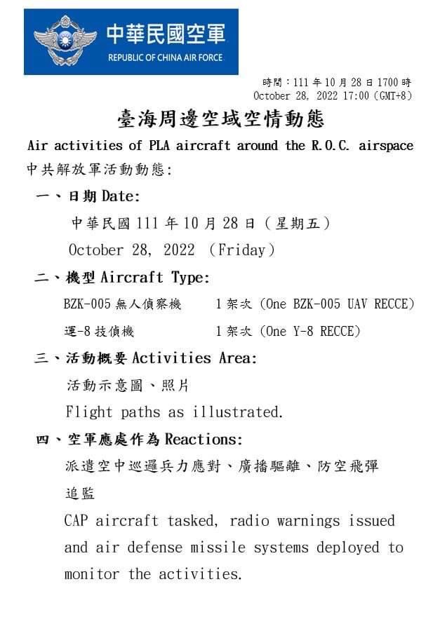 Taiwan Ministry of Defense:13 PLA aircraft and 3 PLAN vessels around our surrounding region were detected today (Oct. 28, 2022) until 1700(GMT+8). ROCArmedForces have monitored the situation and responded to these activities with aircraft in CAP, naval vessels, and land-based missile systems