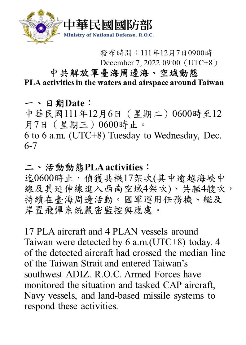 Taiwan Ministry of Defense:17 PLA aircraft and 4 PLAN vessels around Taiwan were detected by 6 a.m.(UTC+8) today. R.O.C. Armed Forces have monitored the situation and tasked CAP aircraft, Navy vessels, and land-based missile systems to respond these activities