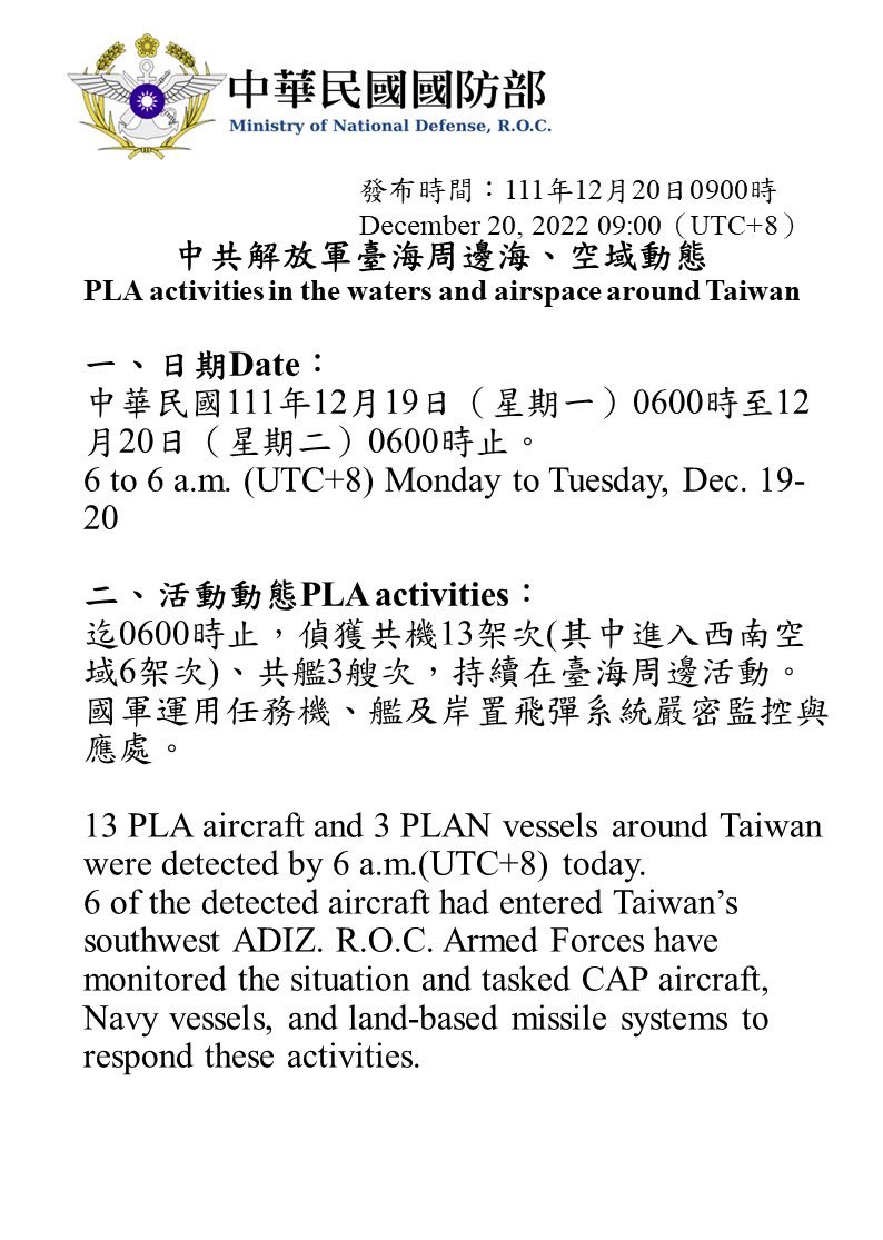 Taiwan Ministry of Defense:13 PLA aircraft and 3 PLAN vessels around Taiwan were detected by 6 a.m.(UTC+8) today. R.O.C. Armed Forces have monitored the situation and tasked CAP aircraft, Navy vessels, and land-based missile systems to respond these activities