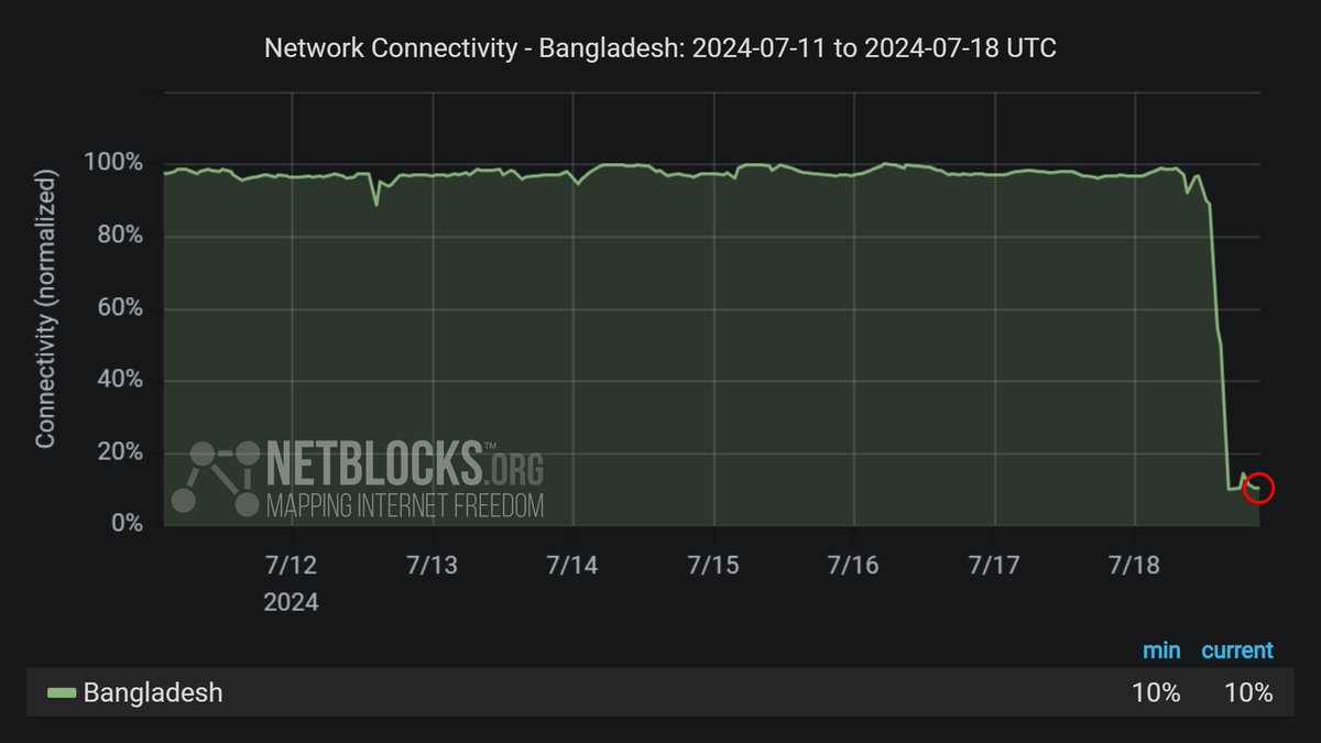 Metrics show Bangladesh has now been cut off from the world for over six hours, with a nation-scale internet shutdown in effect amid student protests. The disruption prevents families from contacting each other and stifles efforts to document human rights violations