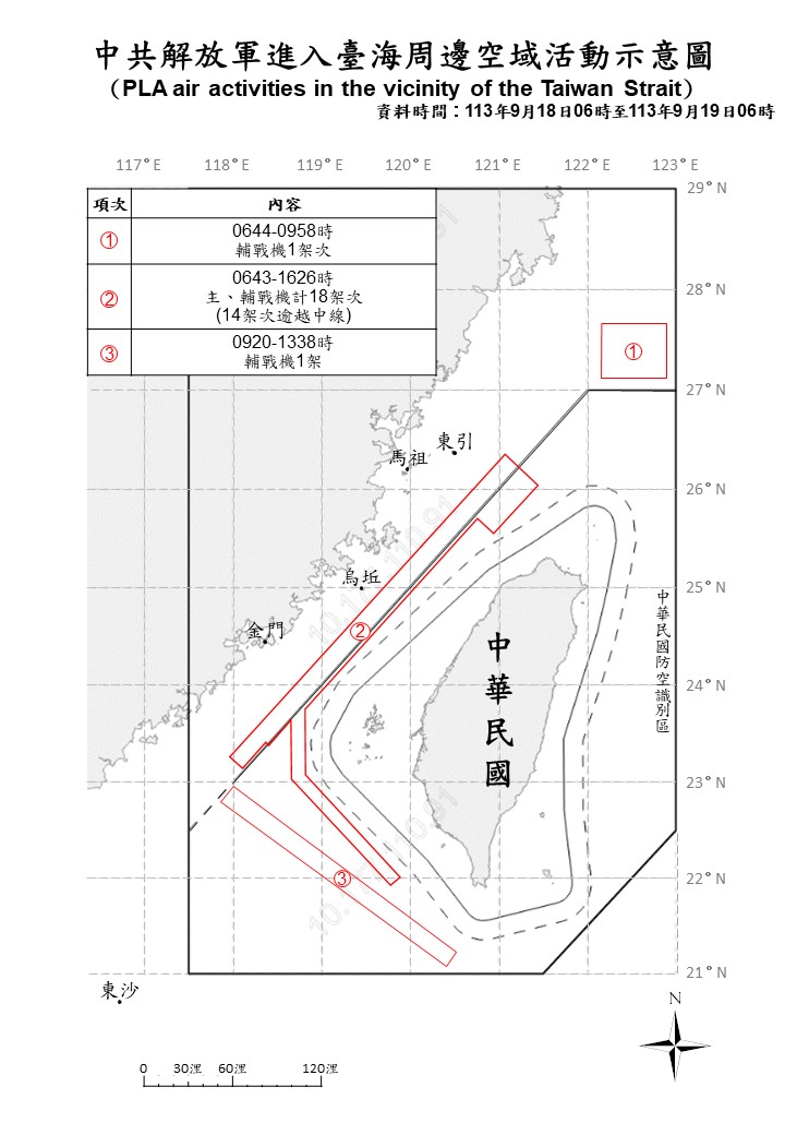 Taiwan Ministry of Defense:20 PLA aircraft and 10 PLAN vessels operating around Taiwan were detected up until 6 a.m. (UTC 8) today. 15 of the aircraft crossed the median line and entered Taiwan's northern, central and southwestern ADIZ