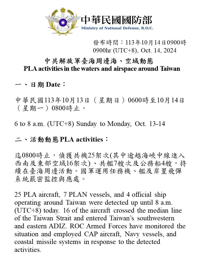 25 PLA aircraft, 7 PLAN vessels and 4 official ship operating around Taiwan were detected up until 8 a.m. (UTC+8) today. 16 of the aircraft crossed the median line and entered Taiwan's southwestern and eastern ADIZ