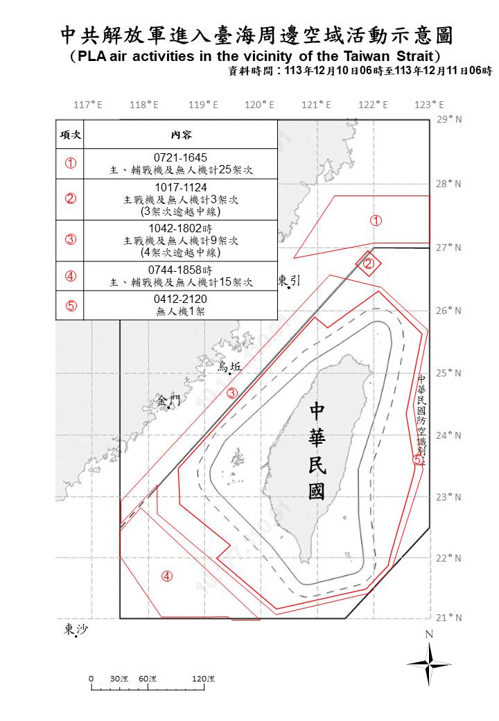 53 PLA aircraft, 11 PLAN vessels and 8 official ships operating around Taiwan were detected up until 6 a.m. (UTC+8) today. 23 of the aircraft crossed the median line and entered Taiwan's northern, southwestern and eastern ADIZ