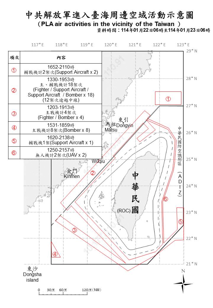 Significant PLA activity around Taiwan today: 35 PLA aircraft and 6 PLAN vessels were detected operating around Taiwan today. 27 of the aircraft crossed the median line and entered Taiwan’s northern, southwestern and eastern ADIZ