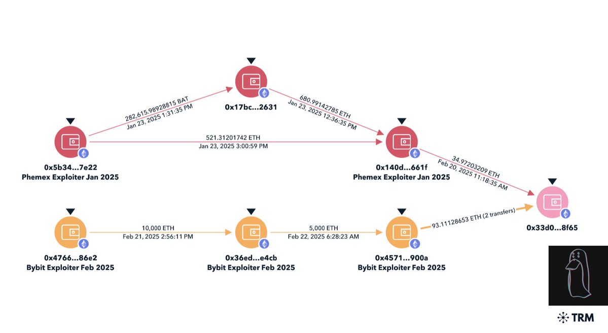 Lazarus Group just connected the Bybit hack to the Phemex hack directly on-chain commingling funds from the intial theft address for both incidents.