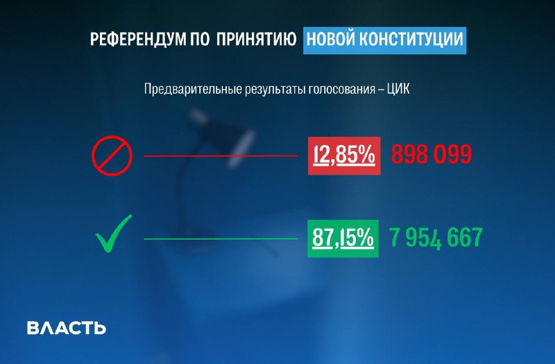 Referendum in Kazachstan: Volgens voorlopige gegevens heeft 73,12% van de burgers deelgenomen aan het nationale referendum, waarvan 87,15% de nieuwe grondwet steunde.